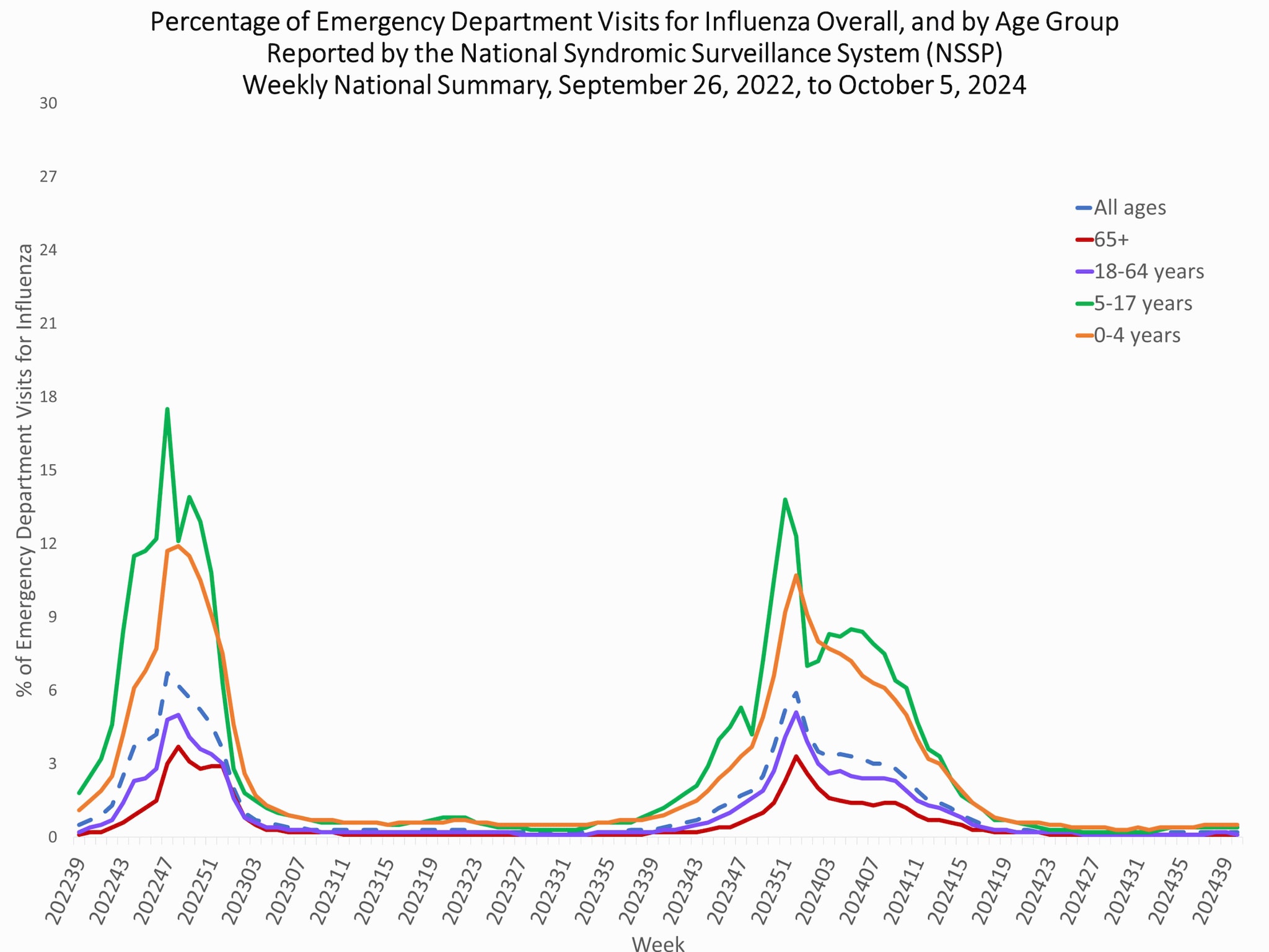 NSSP Graph Week 40