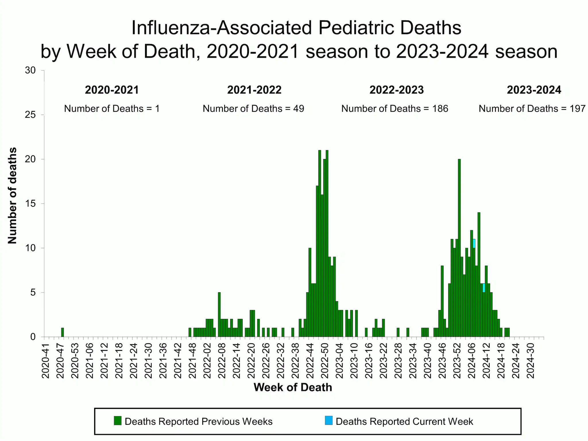 Influenza-Associated Pediatric Deathsby Week of Death, 2020-21 season to 2023-24 season