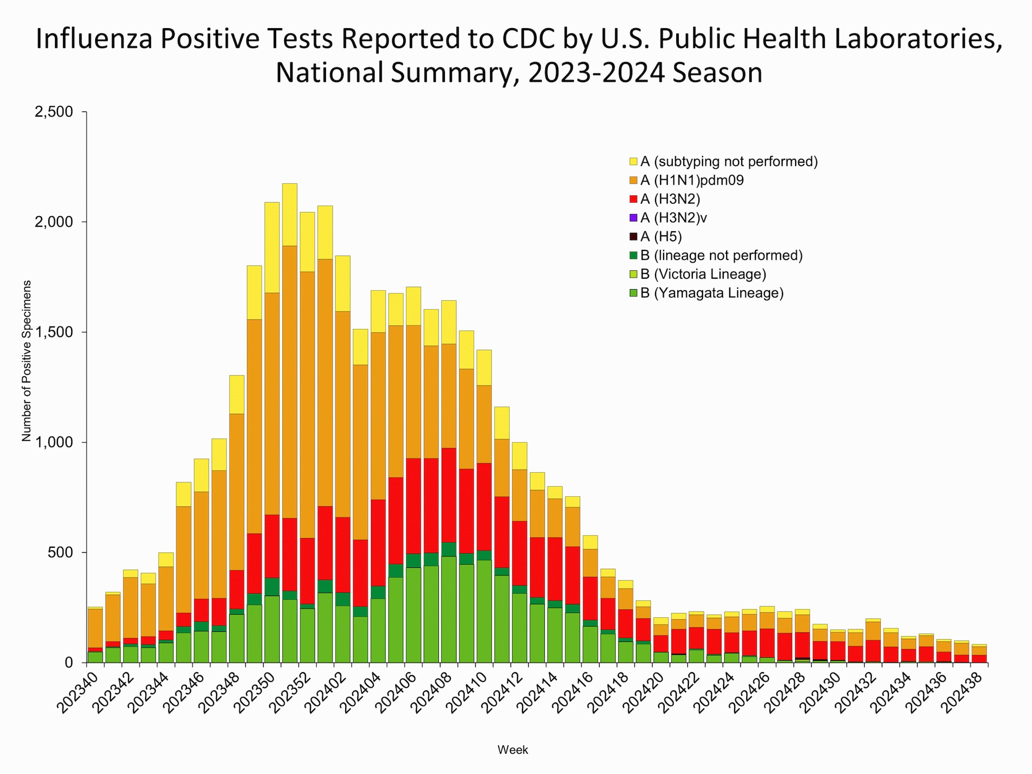 This graph reflects the number of specimens tested and the number determined to be positive for influenza viruses at the public health lab (specimens tested is not the same as cases). It does not reflect specimens tested only at CDC and could include more than one specimen tested per person. Specimens tested as part of routine influenza surveillance as well as those tested as part of targeted testing for people exposed to influenza A(H5) are included.