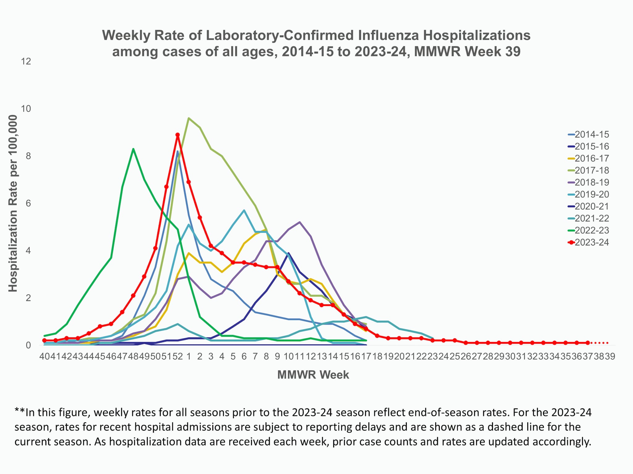 Weekly Rates of Laboratory-Confirmed Influenza Hospitalization among all ages for 2014-25 to 2023-24 seasons