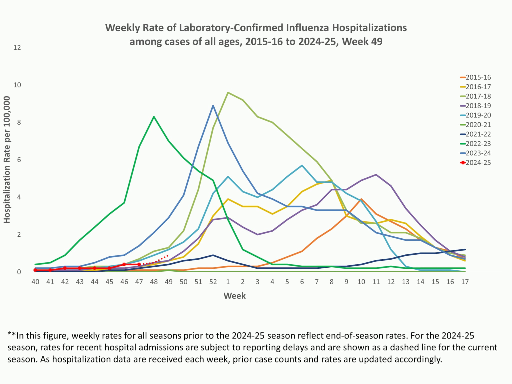 **In this figure, weekly rates for all seasons prior to the 2024-2025 season reflect end-of-season rates. For the 2024-2025 season, rates for recent hospital admissions are subject to reporting delays and are shown as a dashed line for the current season. As hospitalization data are received each week, prior case counts and rates are updated accordingly.