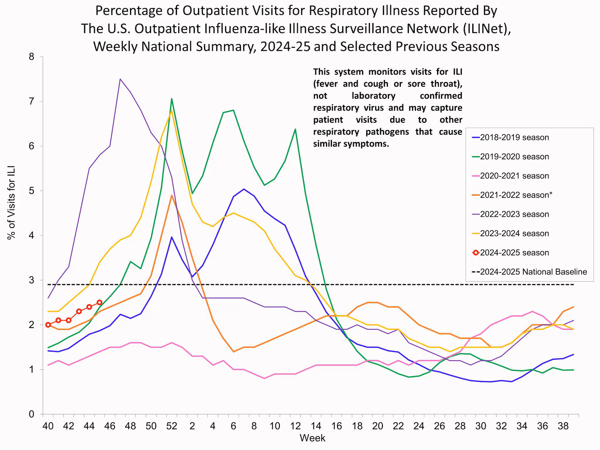 ILI45 Percentage of Outpatient Visits for Respiratory Illness Reported by. The U.S. Outpatient Influenza-like Illness Surveillance Network (ILINet)