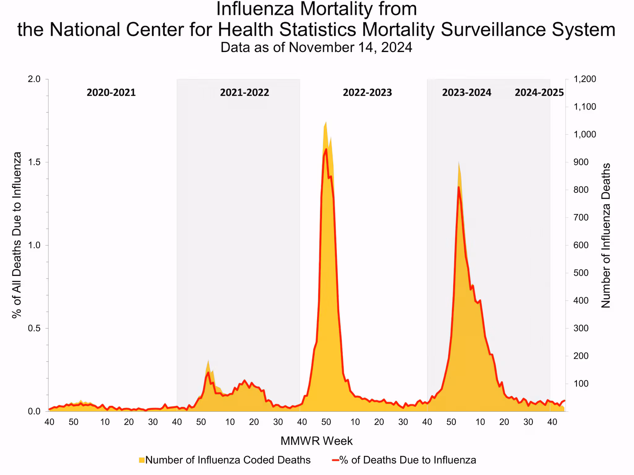 NCHS45 Influenza Mortality from the National Center for Health Statistics Mortality Surveillance System