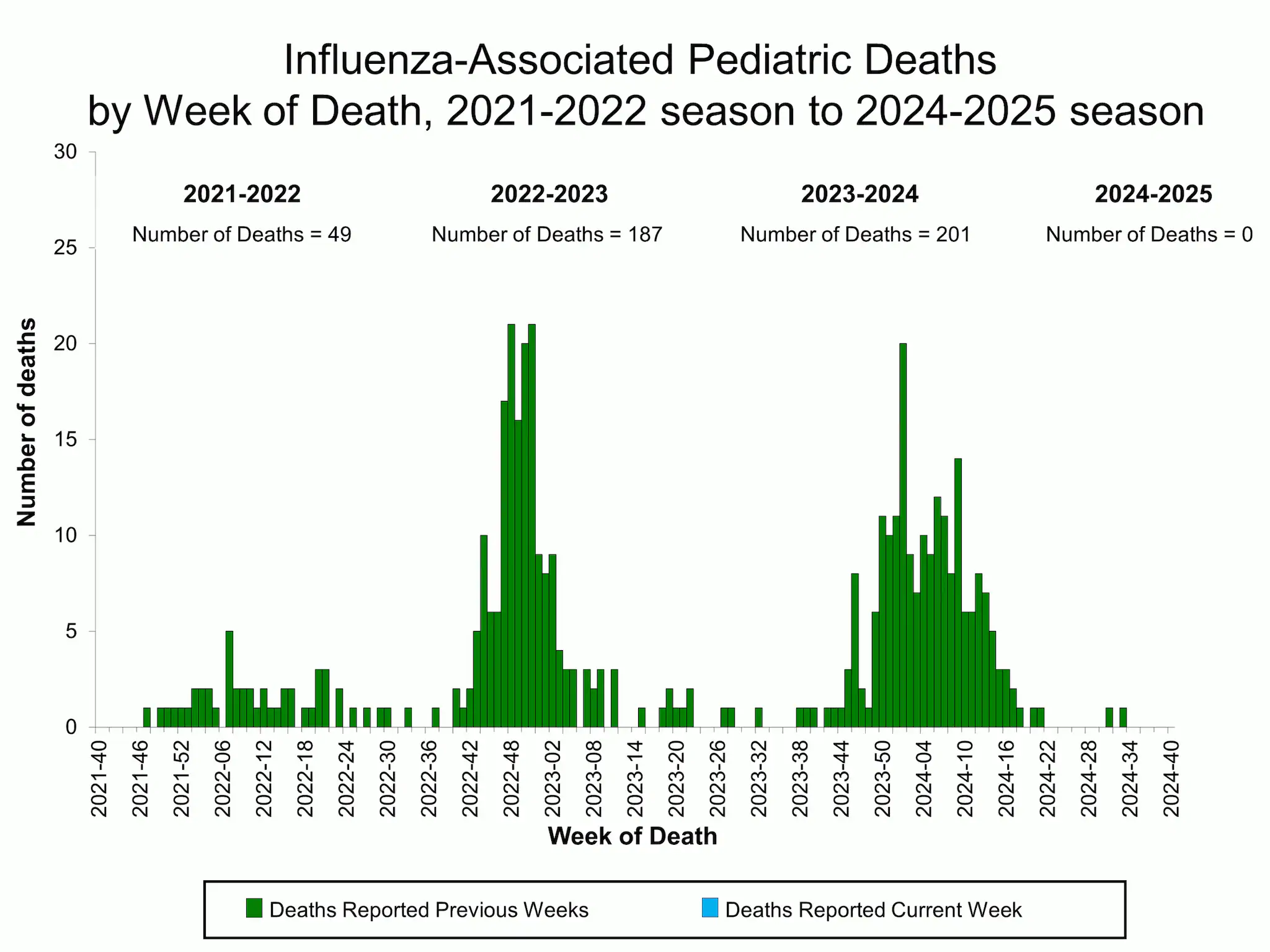 Influenza-Associated Pediatric Deaths by Week of Death, 2020-21 season to 2023-24 season.