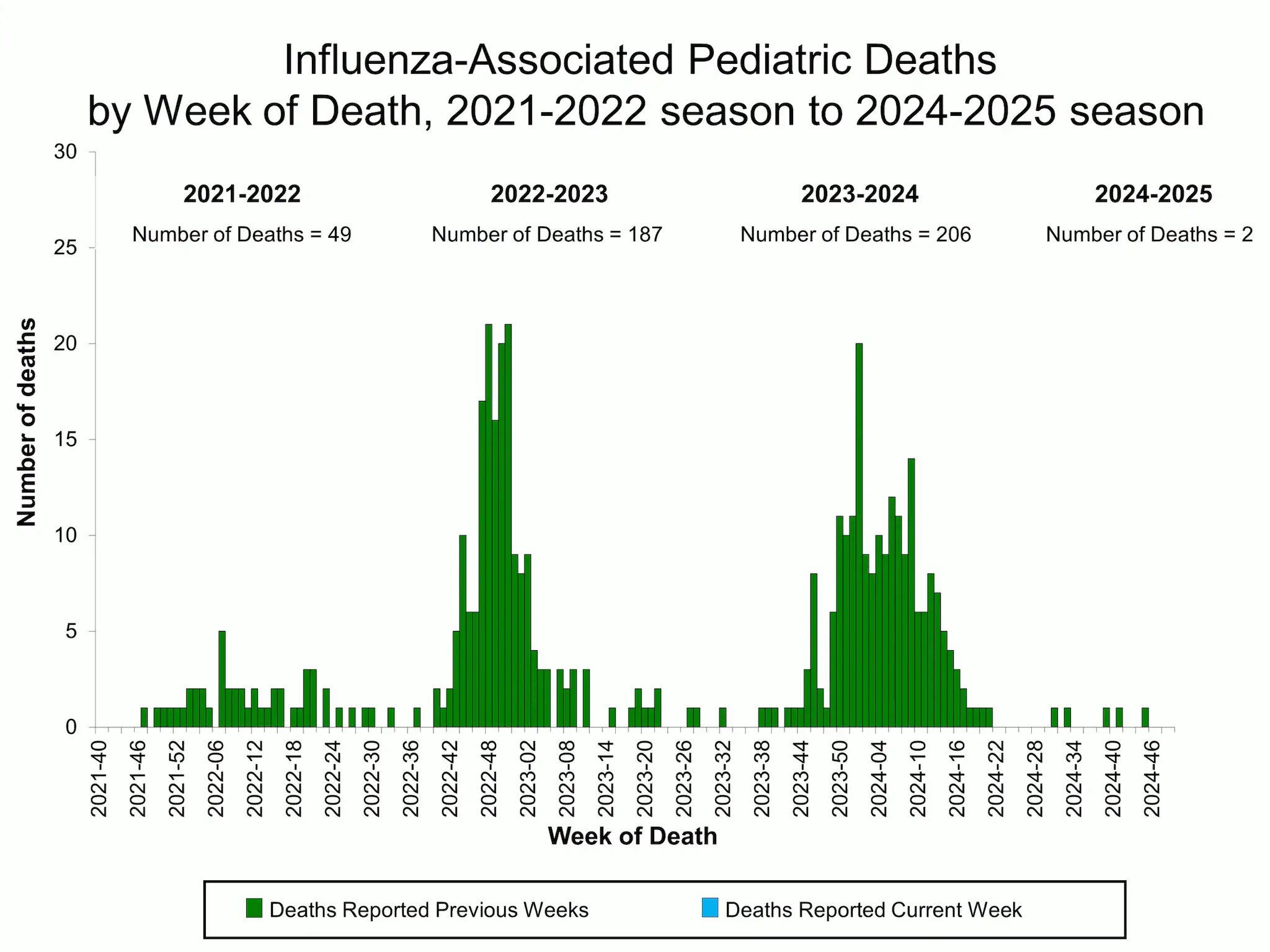 Influenza-Associated Pediatric Deaths by Week of Death, 2021-22 season to 2024-25 season