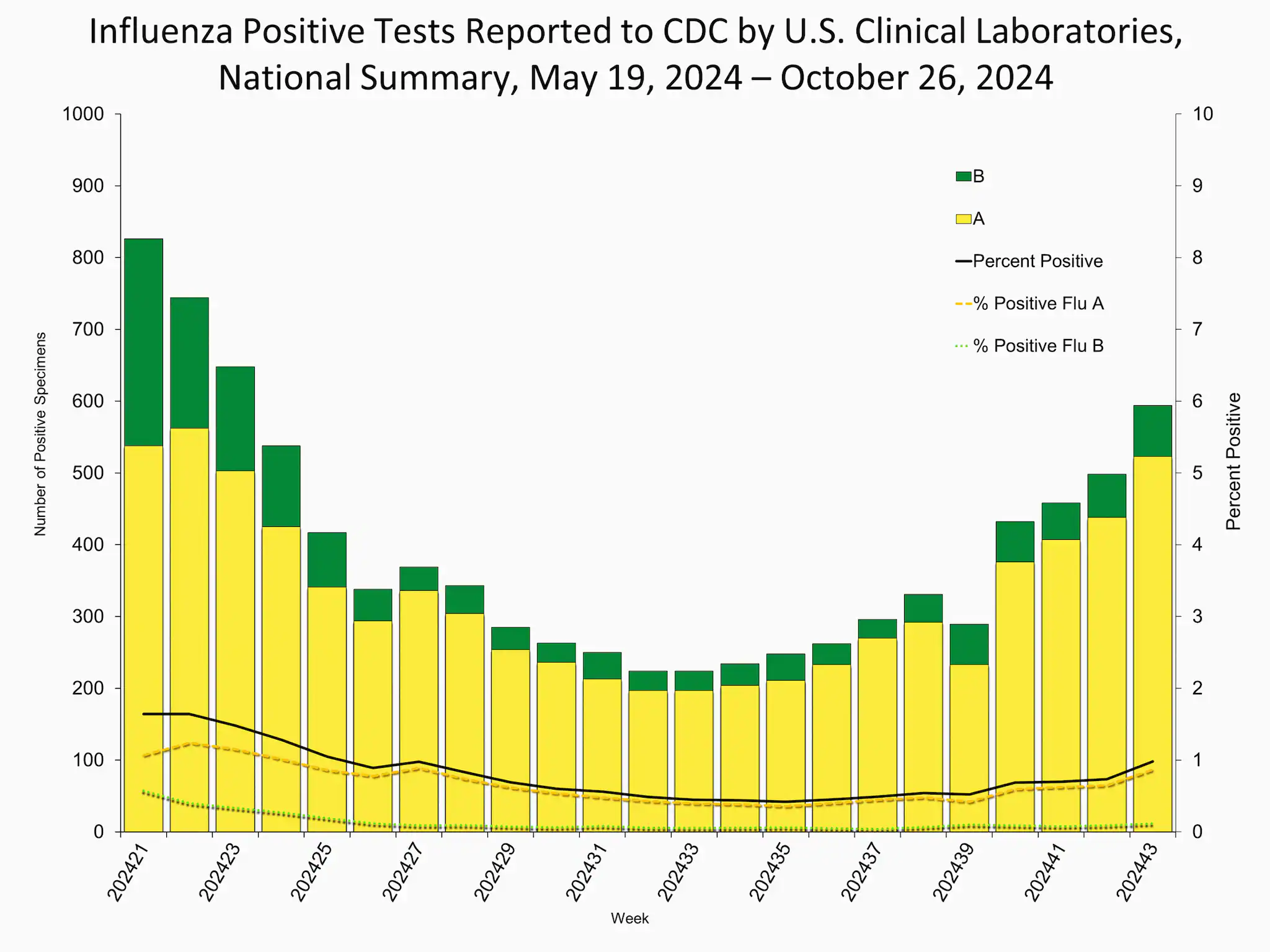 Influenza Positive Tests Reported to CDC by Clinical Laboratories, National Summary, 2024-25 Season, week ending Oct. 26, 2024