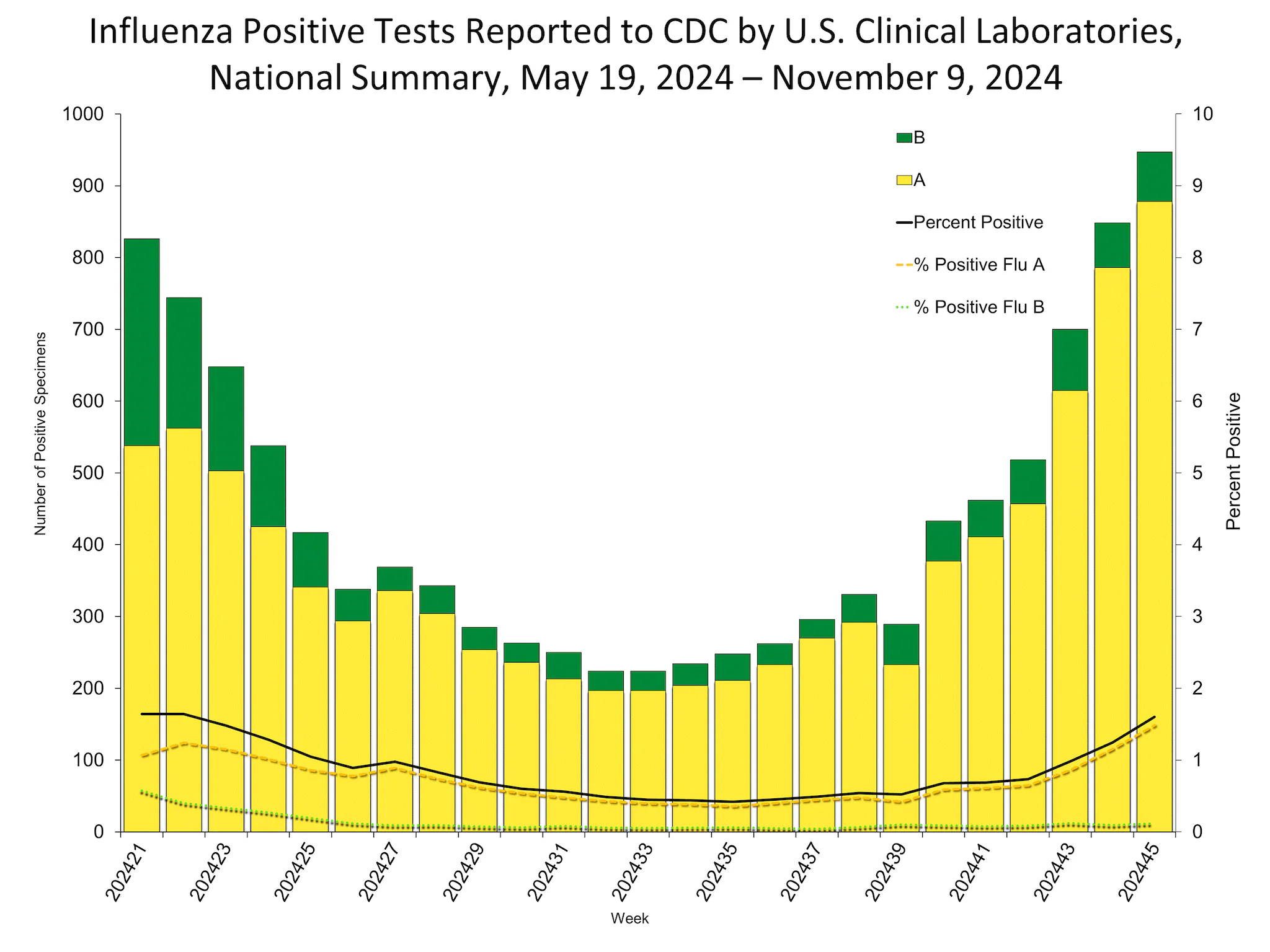 WHONPHL45 Influenza Positive Tests Reported to CDC by Clinical Laboratories, National Summary, 2024-25 Season, week ending Nov. 9, 2024