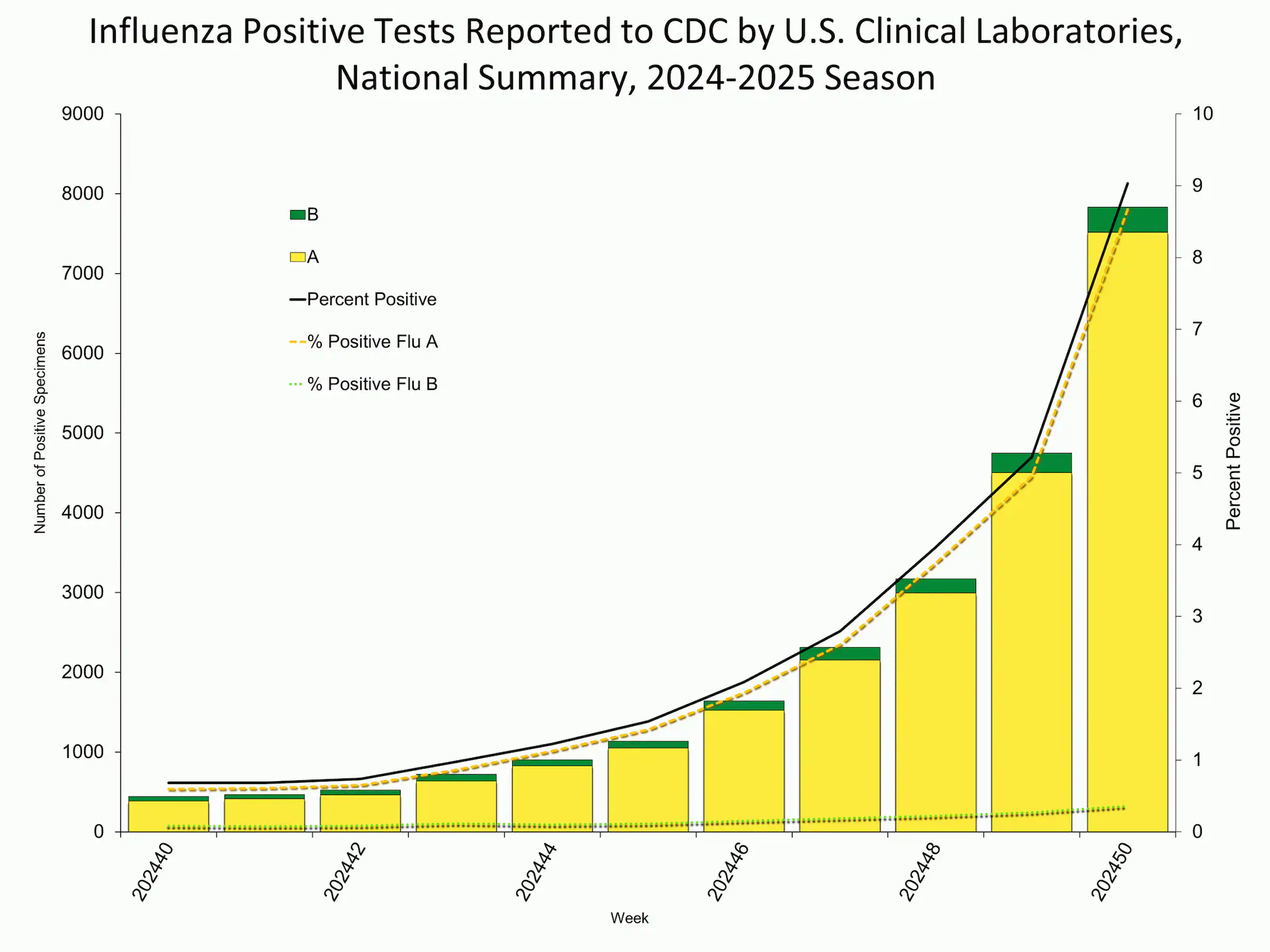 Influenza Positive Tests Reported to CDC by Clinical Laboratories, National Summary, 2024-25 Season, week ending Dec. 14, 2024