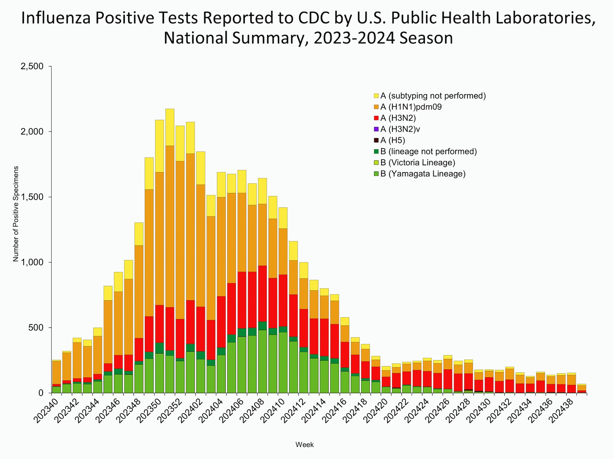 This graph reflects the number of specimens tested and the number determined to be positive for influenza viruses at the public health lab (specimens tested is not the same as cases). It does not reflect specimens tested only at CDC and could include more than one specimen tested per person. Specimens tested as part of routine influenza surveillance as well as those tested as part of targeted testing for people exposed to influenza A(H5) are included.