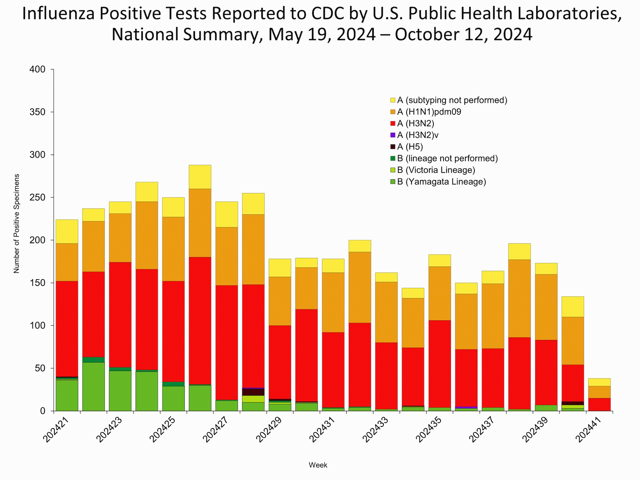 This graph reflects the number of specimens tested and the number determined to be positive for influenza viruses at the public health lab (specimens tested is not the same as cases). It does not reflect specimens tested only at CDC and could include more than one specimen tested per person. Specimens tested as part of routine influenza surveillance as well as those tested as part of targeted testing for people exposed to influenza A(H5) are included.