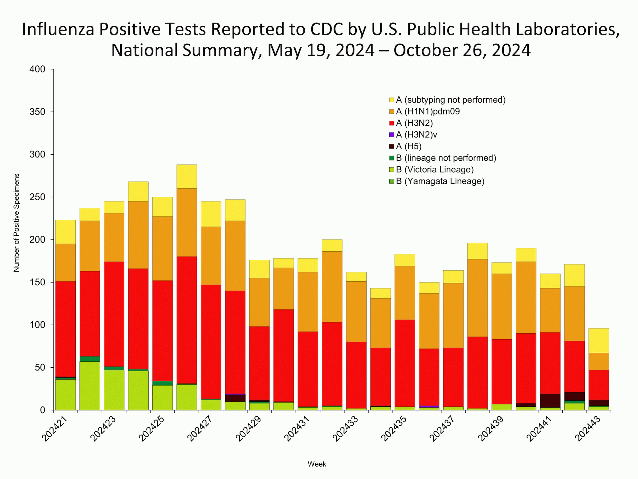 This graph reflects the number of specimens tested and the number determined to be positive for influenza viruses at the public health lab (specimens tested is not the same as cases). It does not reflect specimens tested only at CDC and could include more than one specimen tested per person. Specimens tested as part of routine influenza surveillance as well as those tested as part of targeted testing for people exposed to influenza A(H5) are included.