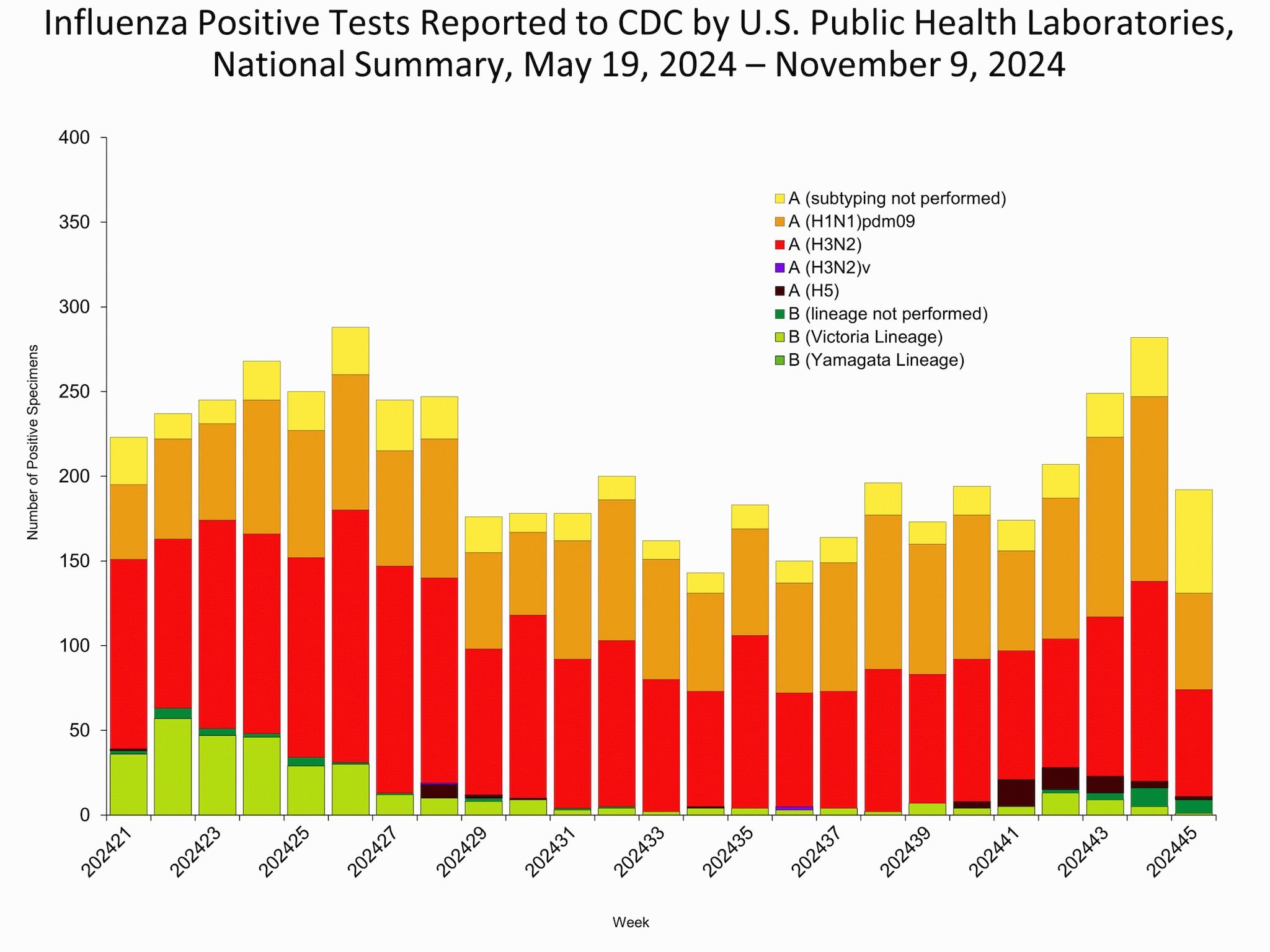 WHOPHL45 This graph reflects the number of specimens tested and the number determined to be positive for influenza viruses at the public health lab (specimens tested is not the same as cases). It does not reflect specimens tested only at CDC and could include more than one specimen tested per person. Specimens tested as part of routine influenza surveillance as well as those tested as part of targeted testing for people exposed to influenza A(H5) are included.