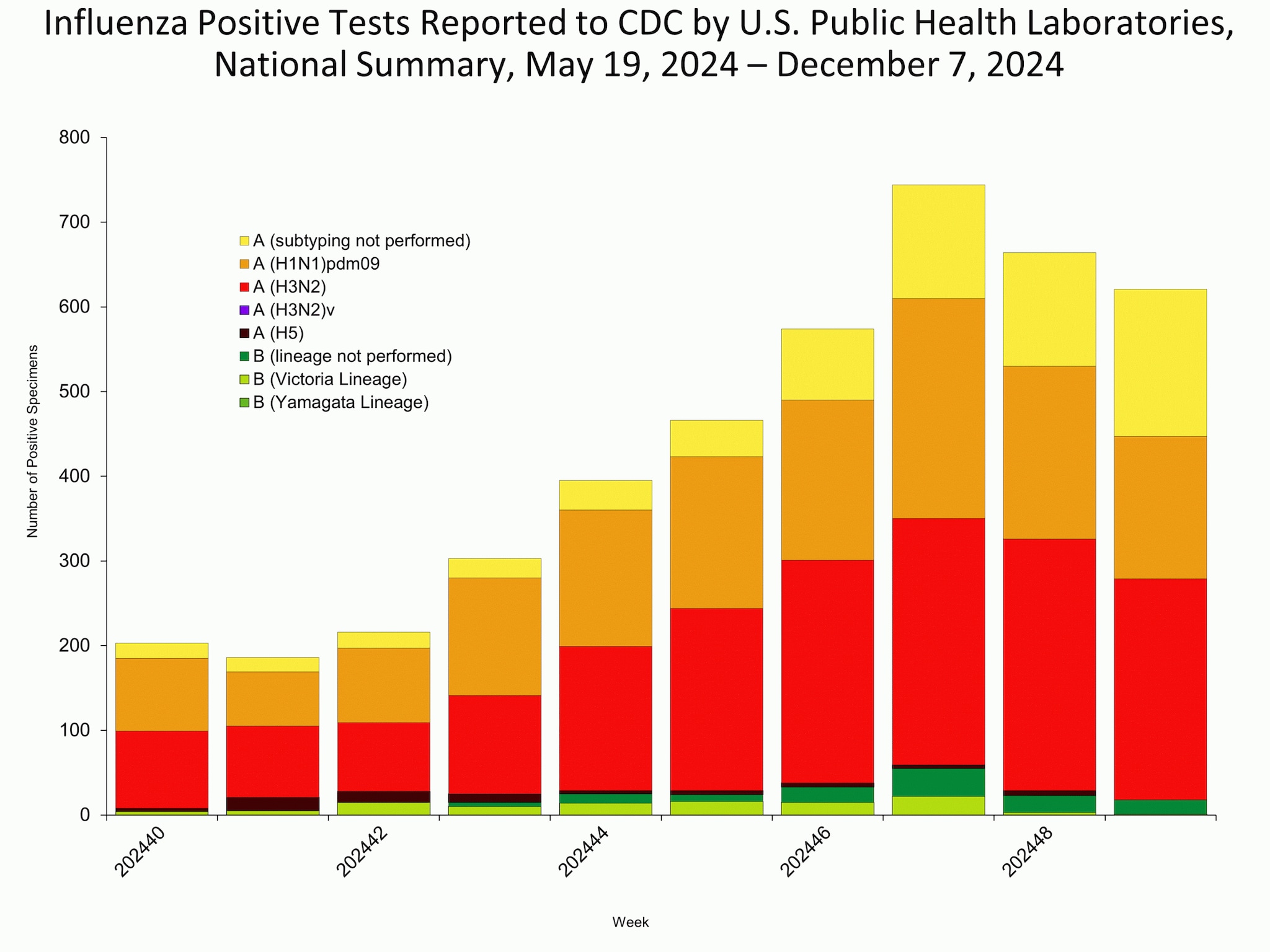 *This graph reflects the number of specimens tested and the number determined to be positive for influenza viruses at the public health lab (specimens tested is not the same as cases). It does not reflect specimens tested only at CDC and could include more than one specimen tested per person. Specimens tested as part of routine influenza surveillance as well as those tested as part of targeted testing for people exposed to influenza A(H5) are included.