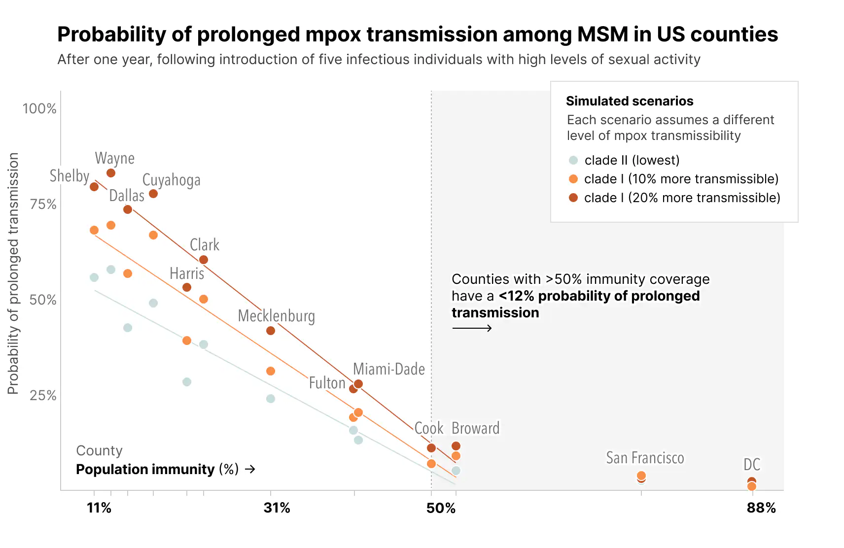 Line graph of probability of prolonged mpox transmission among MSM in 13 US counties across 3 transmission scenarios.