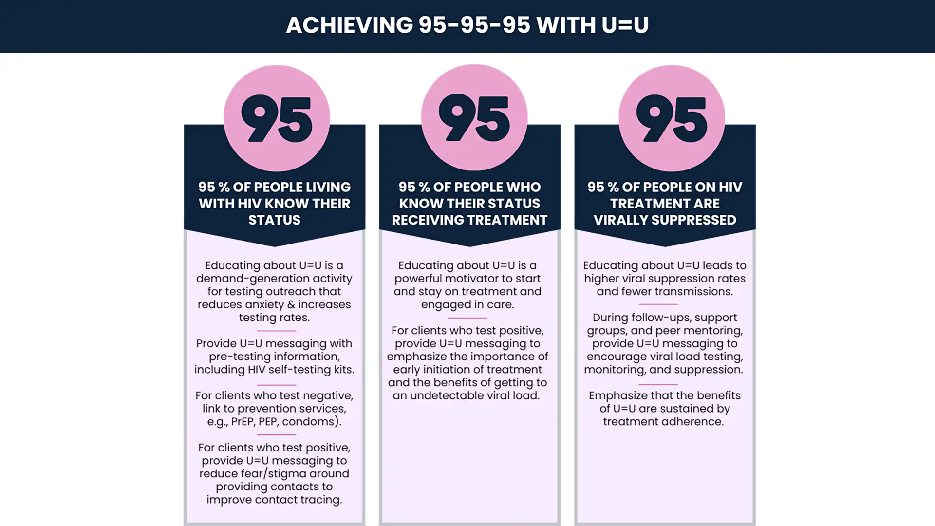 Infographic showing how U=U can help to achieve 95-95-95 targets.