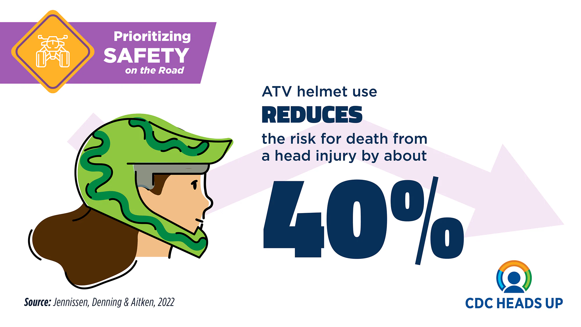 ATV helmet use reduces the risk of death from head injury by about 40%.