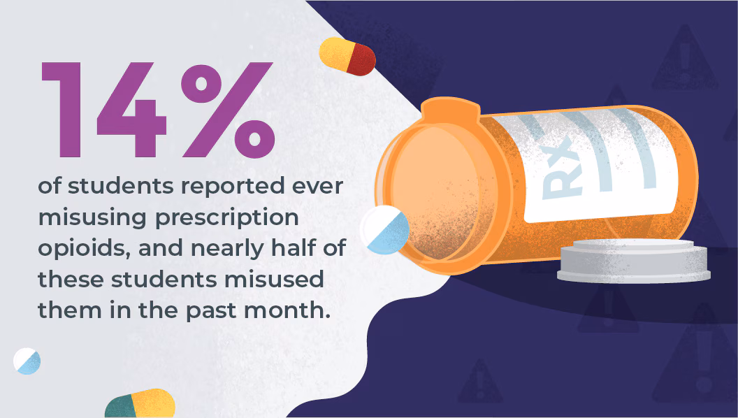 14% of students reported ever misusing prescription opioids, and nearly half of these students misused them in the past month.
