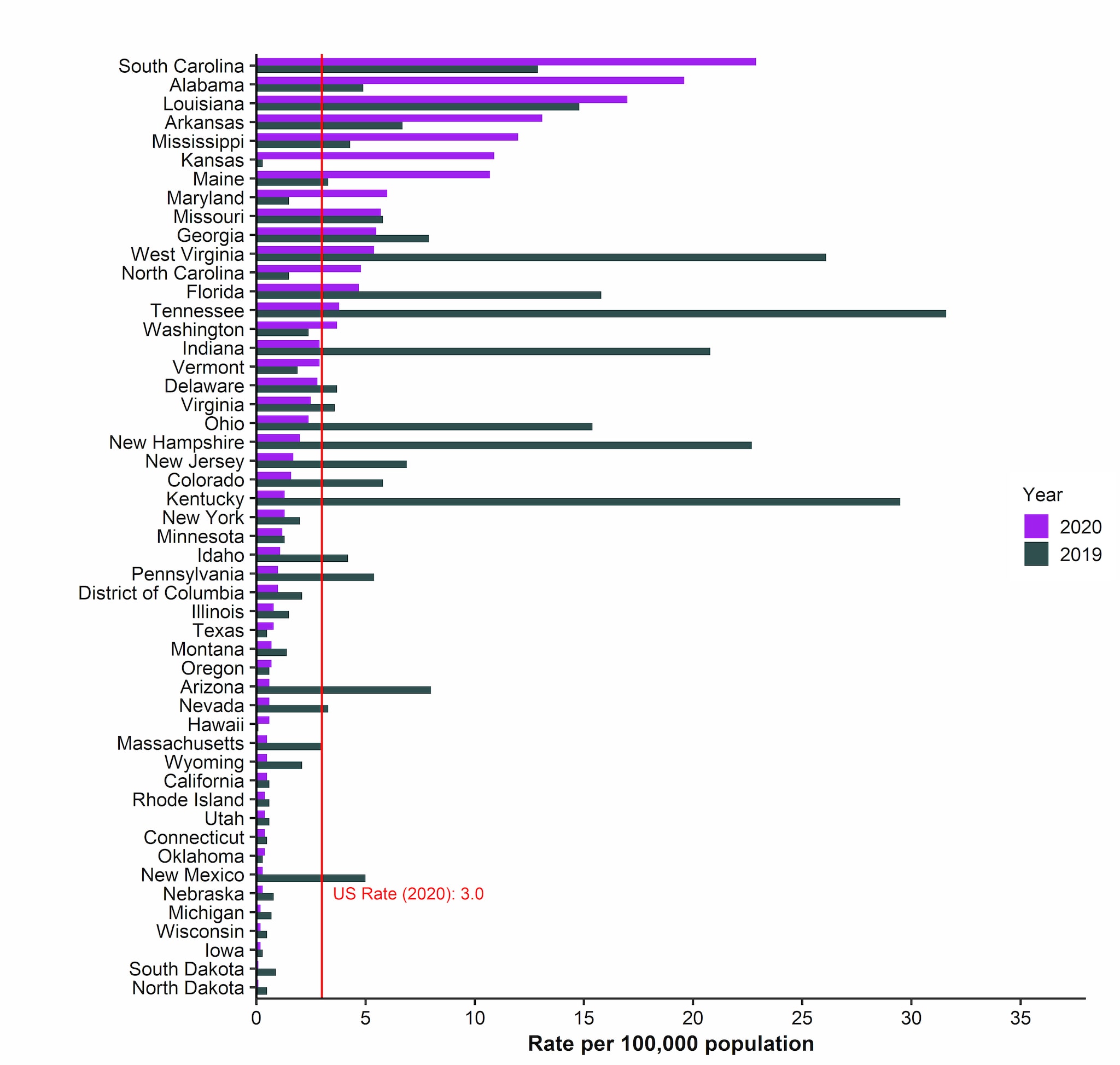 Distribution of rates of reported hepatitis A, by state or jurisdiction, for 2018 and 2019, sorted from highest to lowest for 2019. The US rate in 2019 was 5.7 reported cases per 100,000 population. Tennessee and Kentucky had the highest rates of reported hepatitis A during 2019.