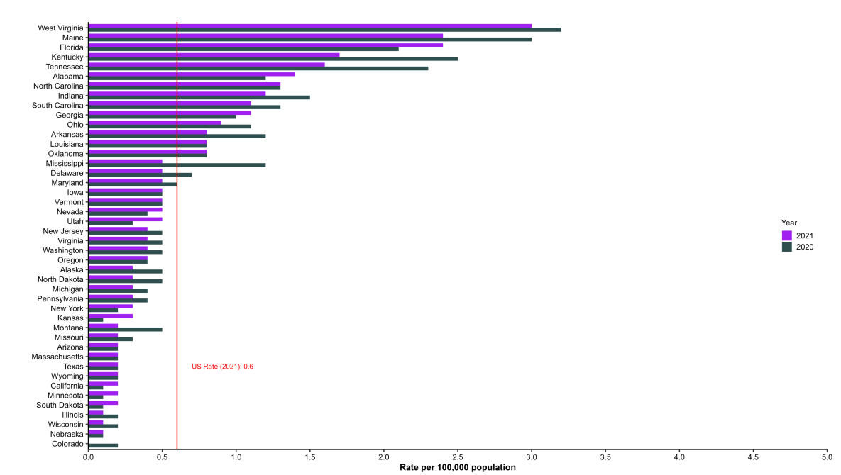 The distribution of rates of reported acute hepatitis B by state or jurisdiction, for 2020 and 2021, sorted from the highest to lowest rates for 2021. West Virginia, Maine, and Florida had the highest rates of reported acute hepatitis B during 2021.