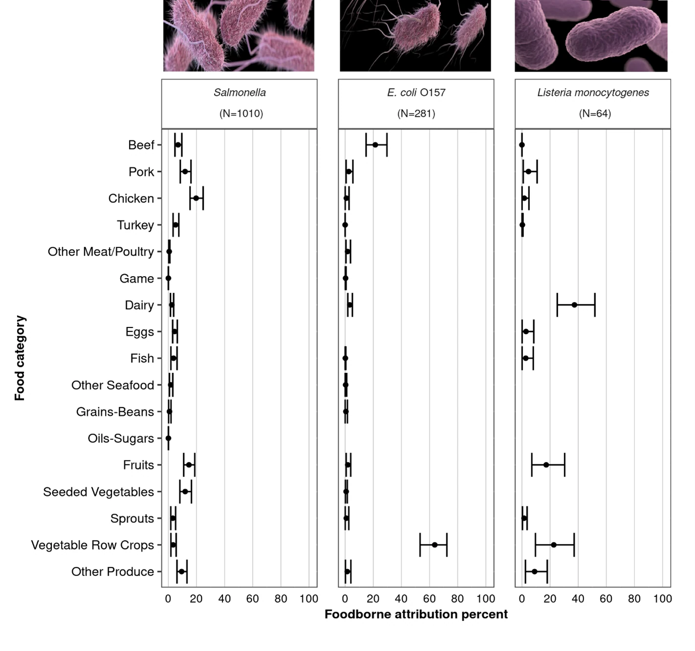 Chart with estimated percentages of foodborne illnesses caused by Salmonella, E. coli, and Listeria attributed to specific food categories. Data available for download.