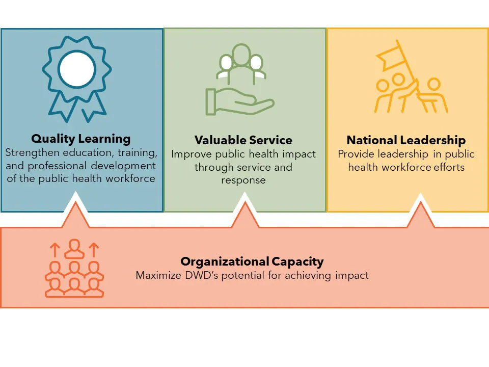 Infographic displaying DWD's four goals: quality learning, valuable service, national leadership, and organizational capacity.