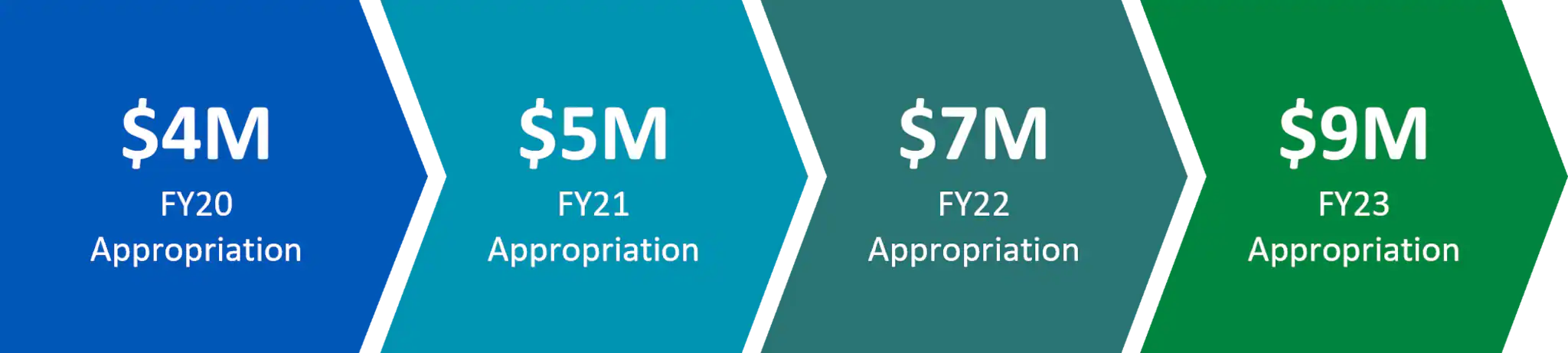 FY20: $4 million appropriated, FY21: $5 million appropriated, FY22: $7 million appropriated, FY23: $9 million appropriated