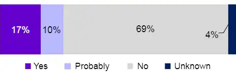 Yes 17%, Probably 10%, No 69%, Unknown 4%