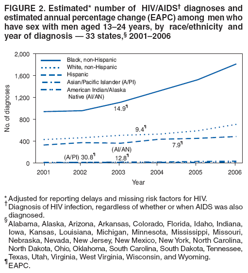 FIGURE 2. Estimated* number of HIV/AIDS† diagnoses and
estimated annual percentage change (EAPC) among men who
have sex with men aged 13–24 years, by race/ethnicity and
year of diagnosis — 33 states,§ 2001–2006