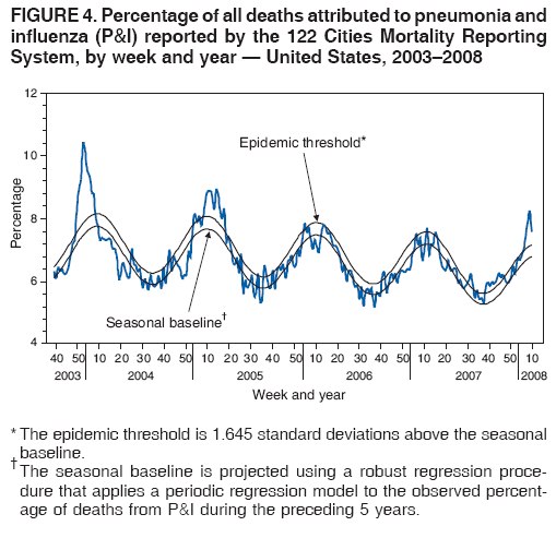 FIGURE 4. Percentage of all deaths attributed to pneumonia and
influenza (P&I) reported by the 122 Cities Mortality Reporting
System, by week and year — United States, 2003–2008