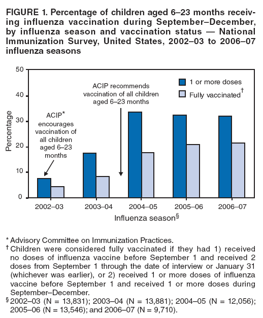 FIGURE 1. Percentage of children aged 6–23 months receiving
influenza vaccination during September–December, by influenza season and vaccination status — National Immunization Survey, United States, 2002–03 to 2006–07 influenza seasons