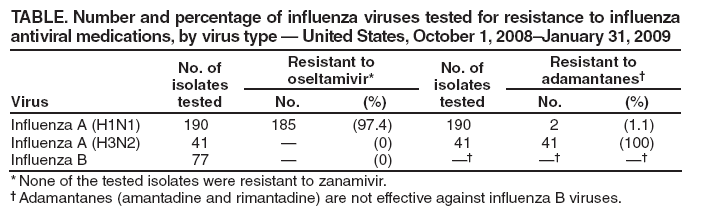 TABLE. Number and percentage of influenza viruses tested for resistance to influenza antiviral medications, by virus type — United States, October 1, 2008–January 31, 2009
Virus
No. of
isolates tested
Resistant to oseltamivir*
No. of
isolates tested
Resistant to adamantanes†
No.
(%)
No.
(%)
Influenza A (H1N1)
190
185
(97.4)
190
2
(1.1)
Influenza A (H3N2)
41
—
(0)
41
41
(100)
Influenza B
77
—
(0)
—†
—†
—†
* None of the tested isolates were resistant to zanamivir.
† Adamantanes (amantadine and rimantadine) are not effective against influenza B viruses.