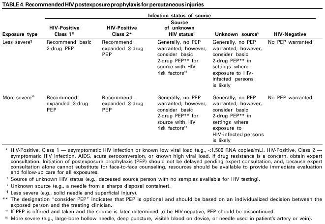 Table 4