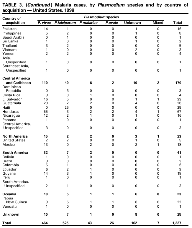 Table 3 continued