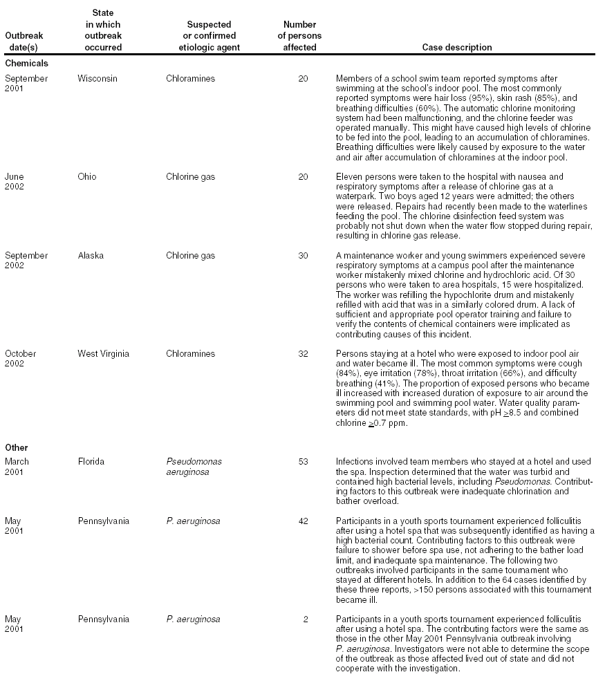 Selected Case Descriptions of Outbreaks Associated with 
      Recreational Water