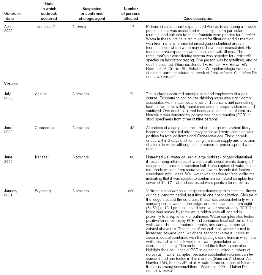 Selected Case Descriptions of Outbreaks Associated with Drinking Water