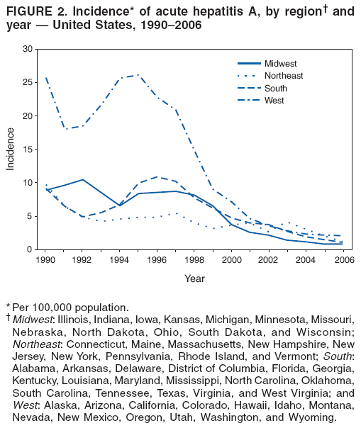 FIGURE 2. Incidence* of acute hepatitis A, by region† and
year — United States, 1990–2006