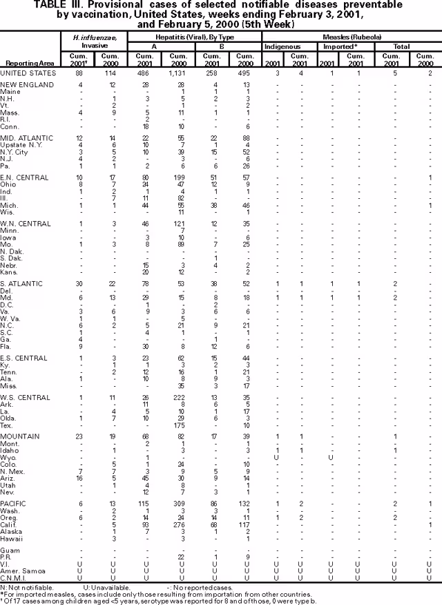 Table III