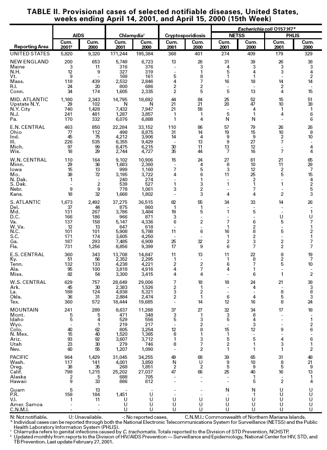 Table II