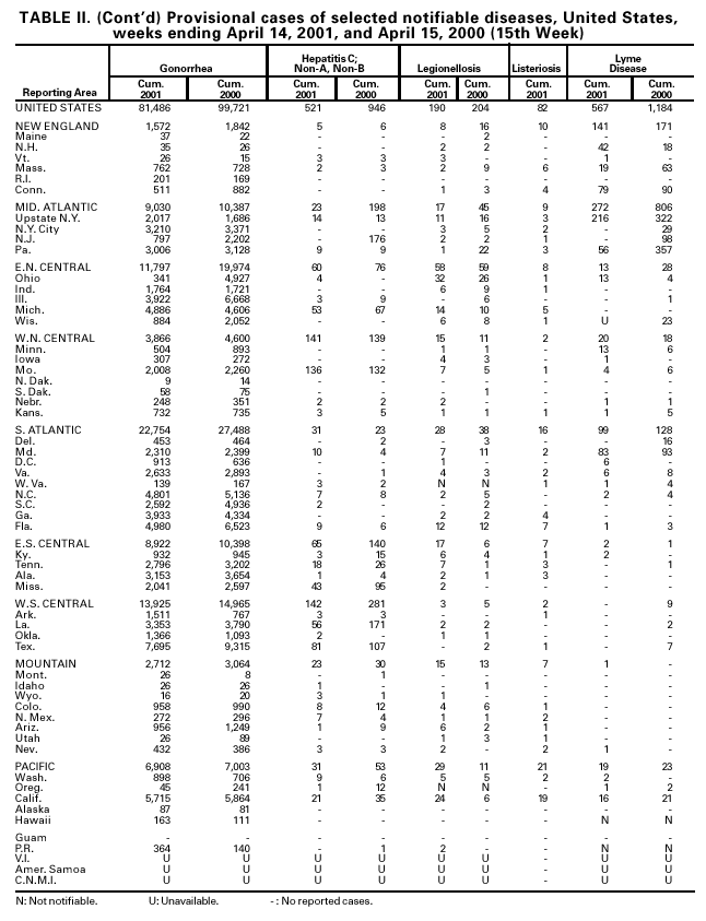 Table II