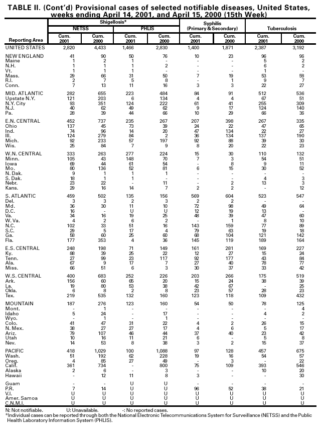 Table II