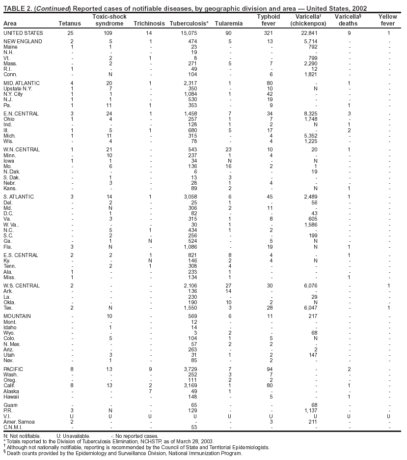 Table 2 Continued