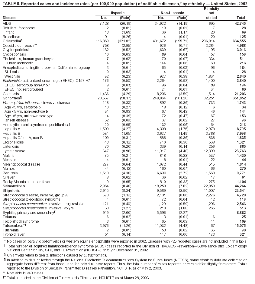 Table 6