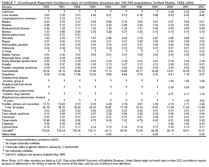 Table 7 Continued