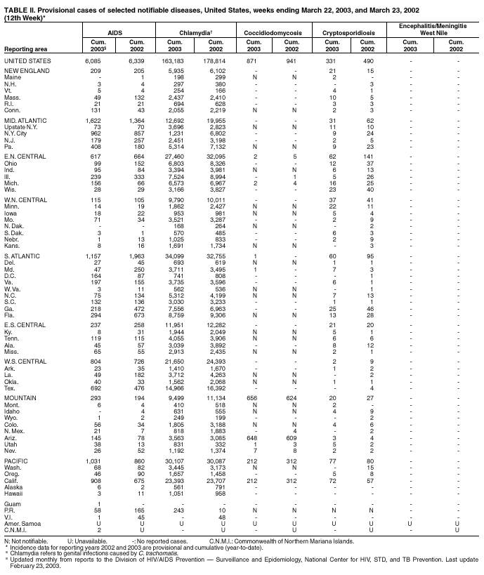 Table 2