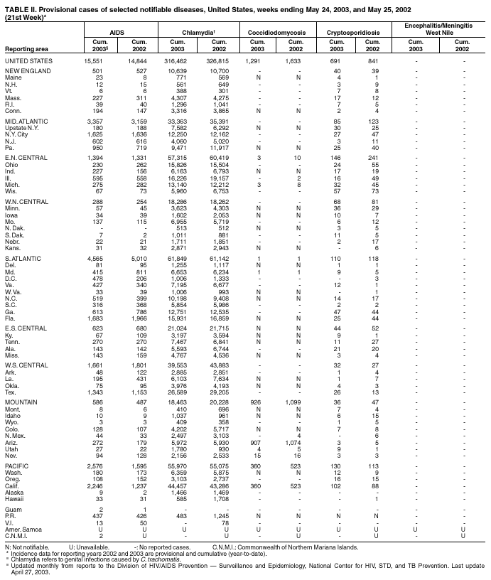 Table 2