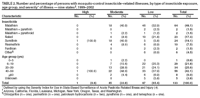 Table 2