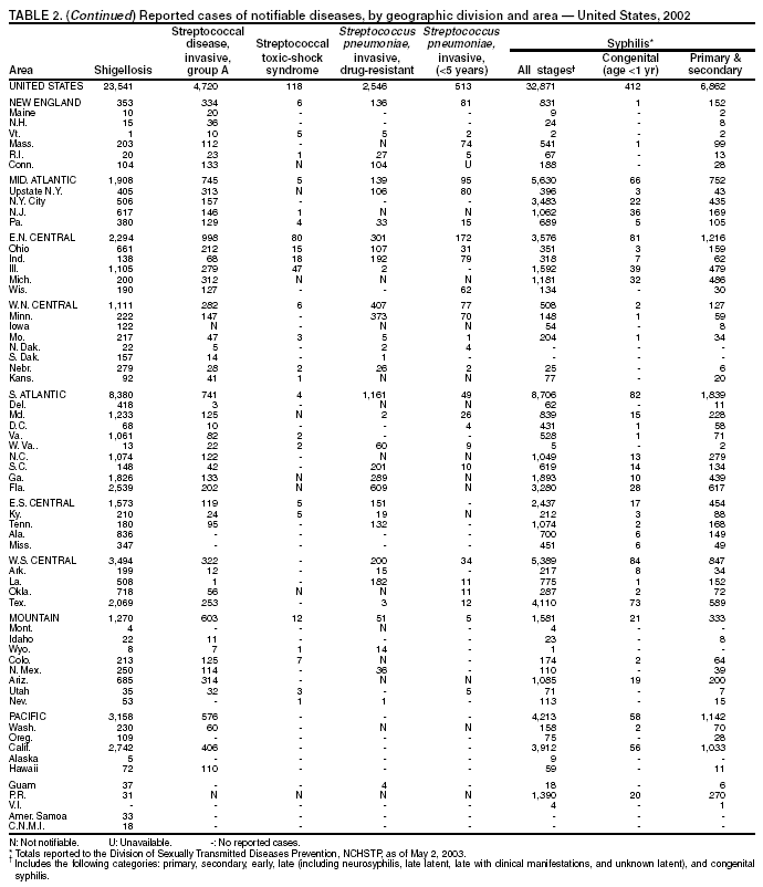 Table 2