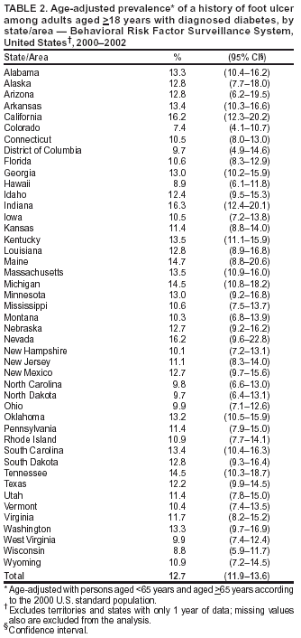 Table 2