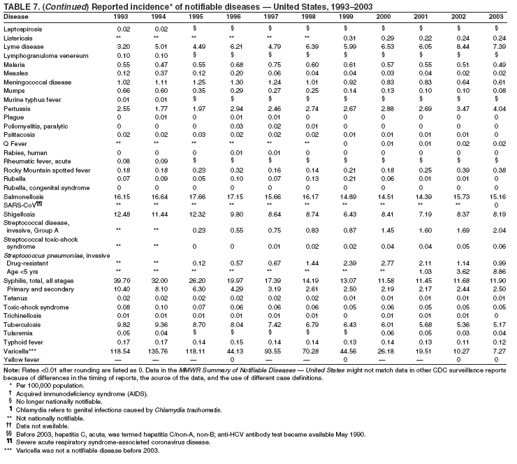 Table 7 continued