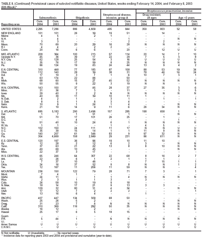 Table 2